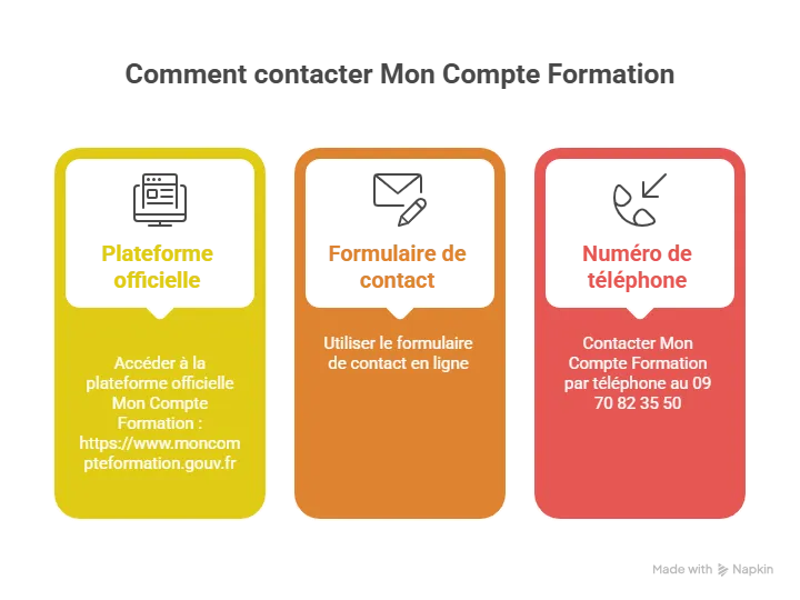 Comment contacter Mon Compte Formation et les services officiels