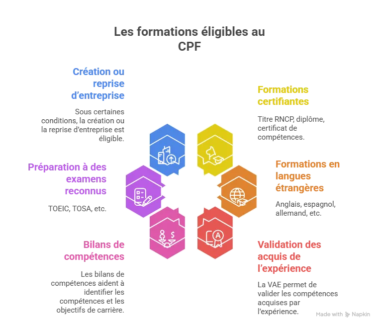Les formations éligibles au CPF Les formations éligibles au CPF
