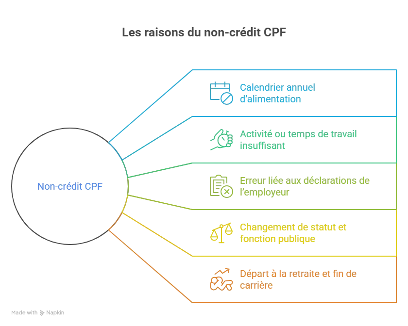 Raisons du non-crédits CPF Raisons du non-crédits CPF