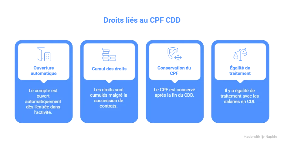 Les droits liés au CPF CDD Les droits liés au CPF CDD
