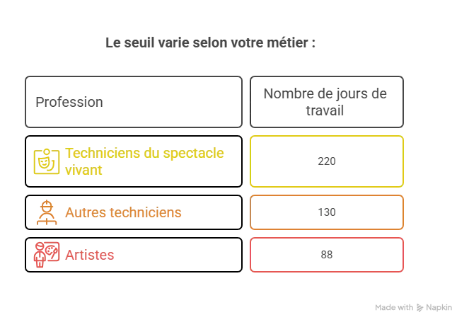 Nombre de jours de travail pour intermittent Nombre de jours de travail pour intermittent