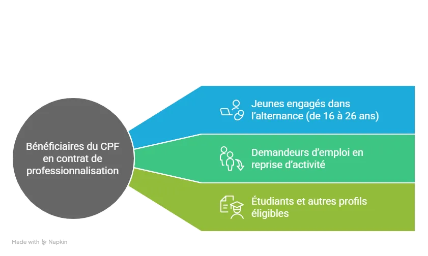 Qui peut bénéficier du CPF en contrat de professionnalisation Qui peut bénéficier du CPF en contrat de professionnalisation
