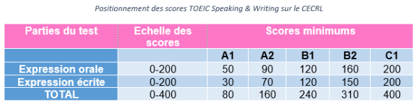 Tableau recapitulatif score TOEIC equivalence 1png