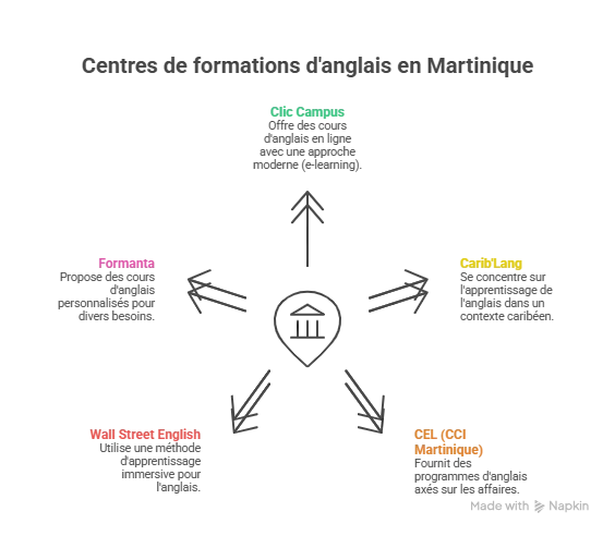 Les centres de formations d’anglais CPF en Martinique