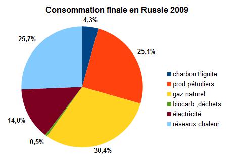 Consommation_finale_énergie_Russie_2009