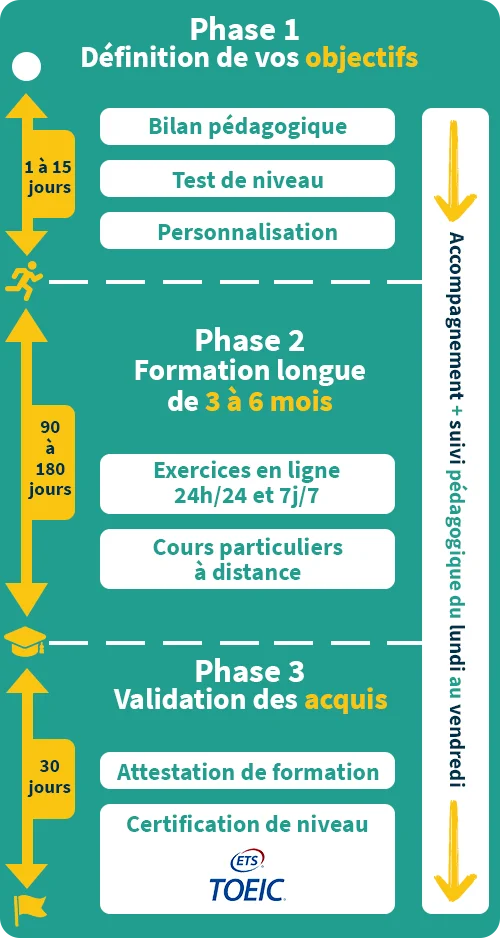 parcours formation mobile toeic