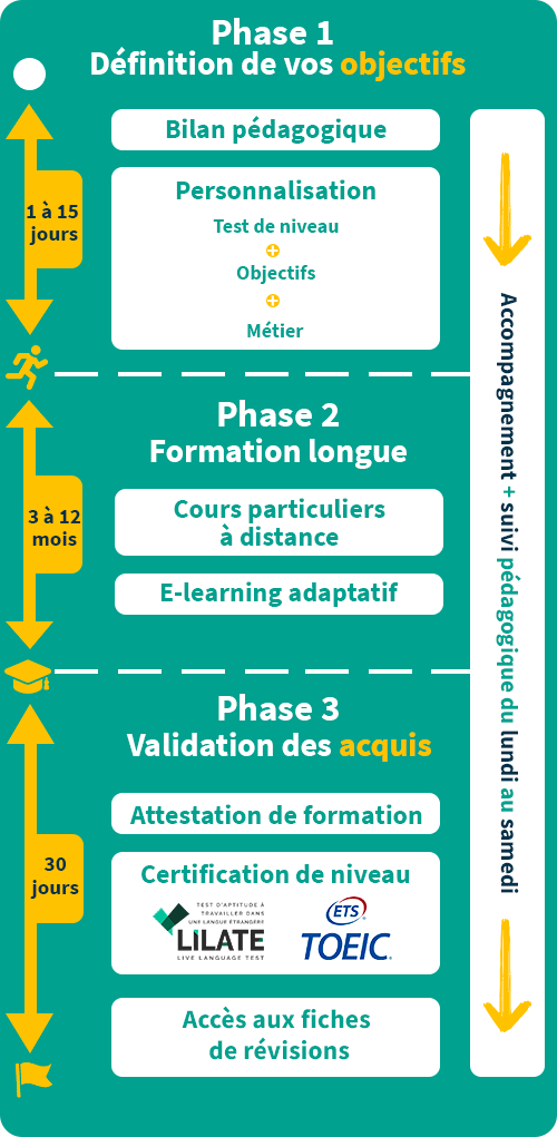 formation anglais deroulement mobile