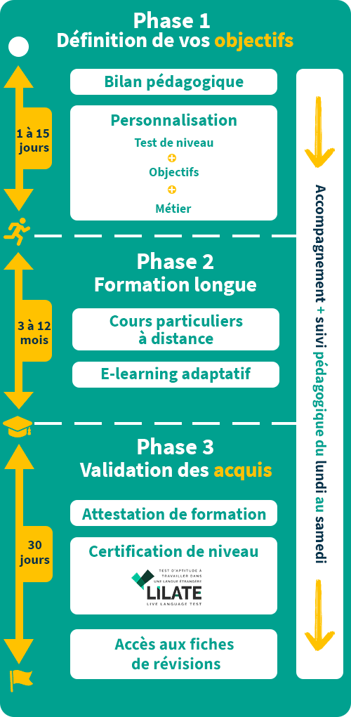 formation certification lilate deroulement