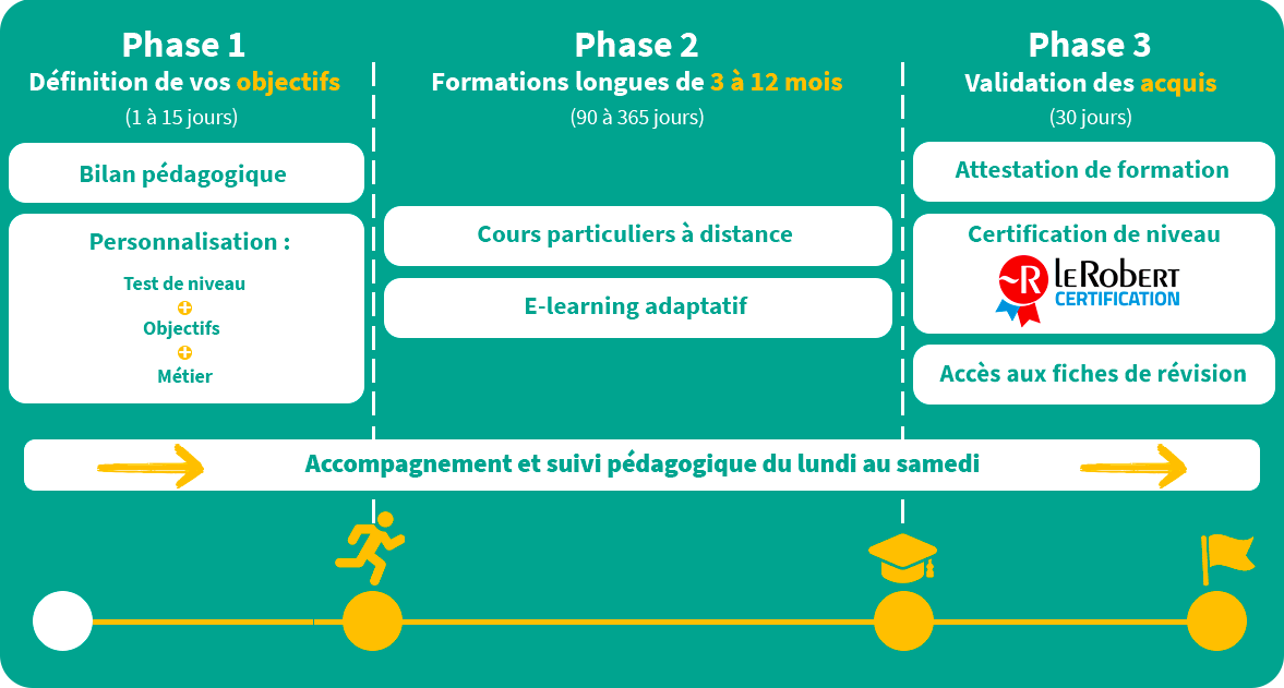 formation français orthographe deroulement lerobert
