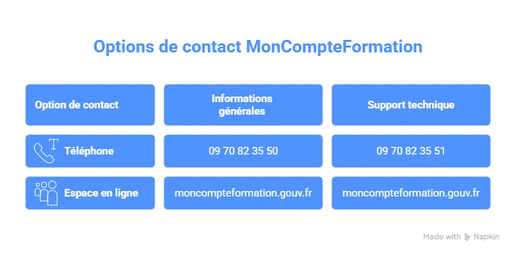 Les différents moyens de communication Les différents moyens de communication