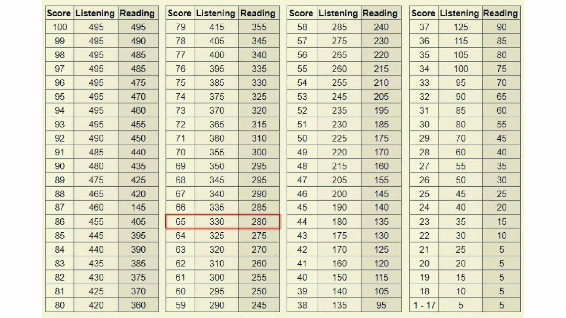 Tableau-grille-de-conversion-score-TOEIC