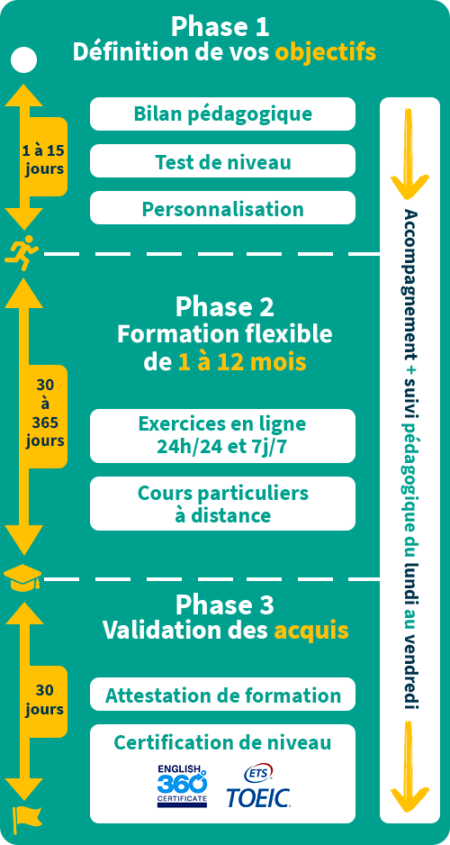 deroule formation anglais cpf clic campus mobile