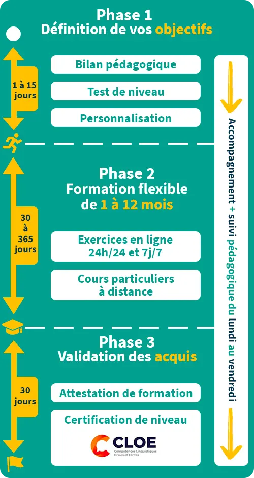 deroule formation cpf clic campus certification cloe mobile