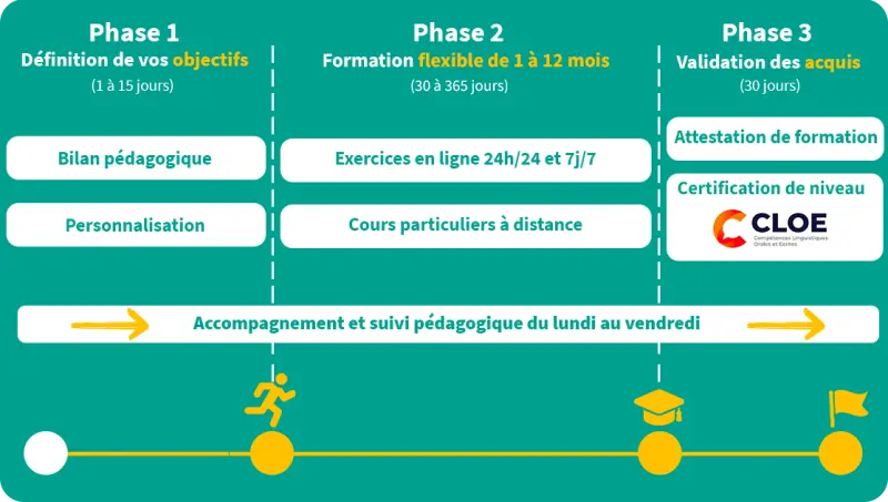 deroule formations cpf certification cloe