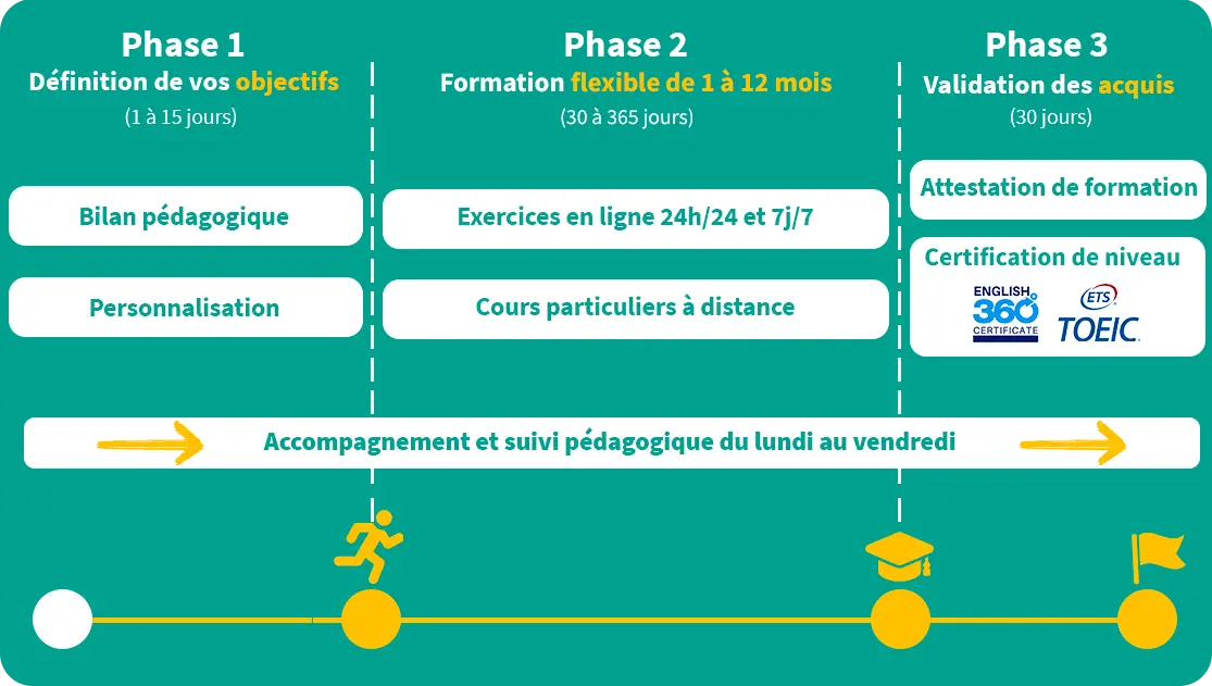 deroule formations cpf clic campus certification english360 1