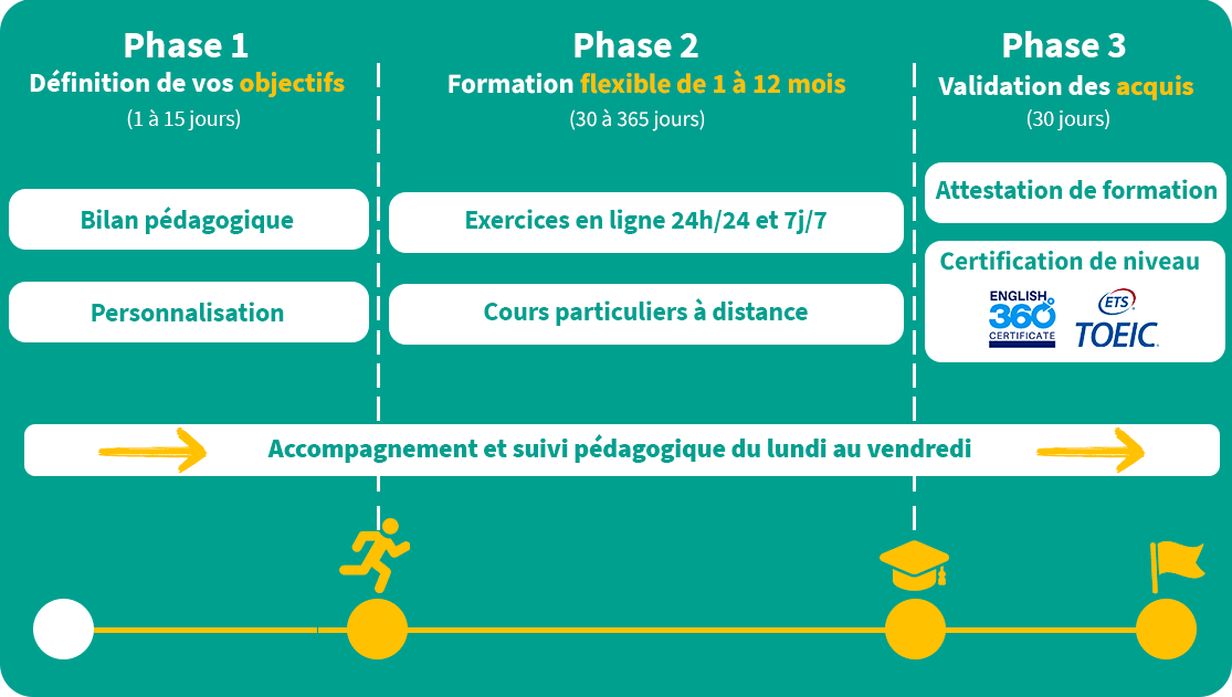 deroule formations cpf clic campus certification english360