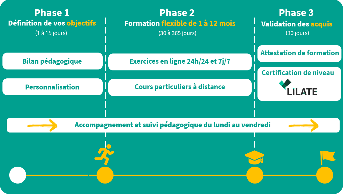 deroule formations cpf clic campus certification lilate