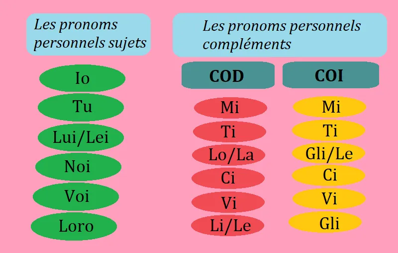 quels_sont_pronoms_personnels_italien