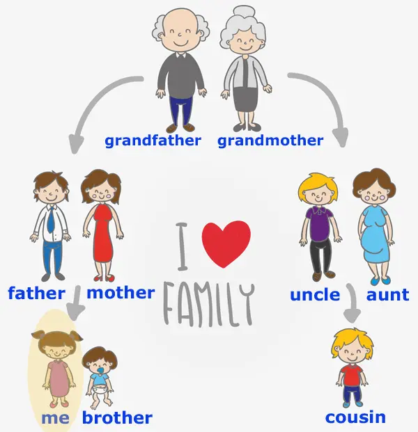 famille en anglais