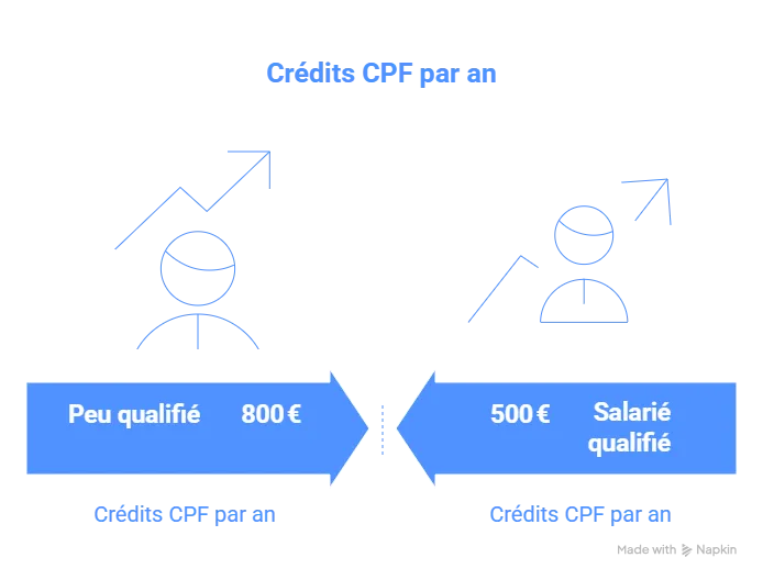 Les crédits CPF selon le profil Les crédits CPF selon le profil