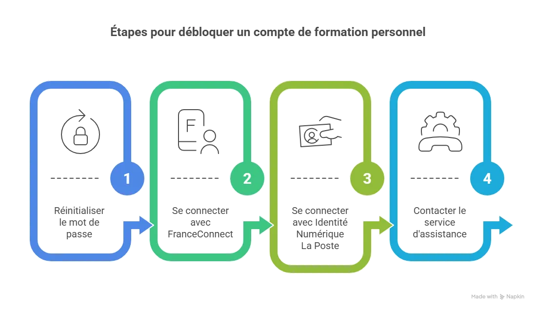 Les étapes à suivre pour débloquer votre compte personnel de formation Les étapes à suivre pour débloquer votre compte personnel de formation