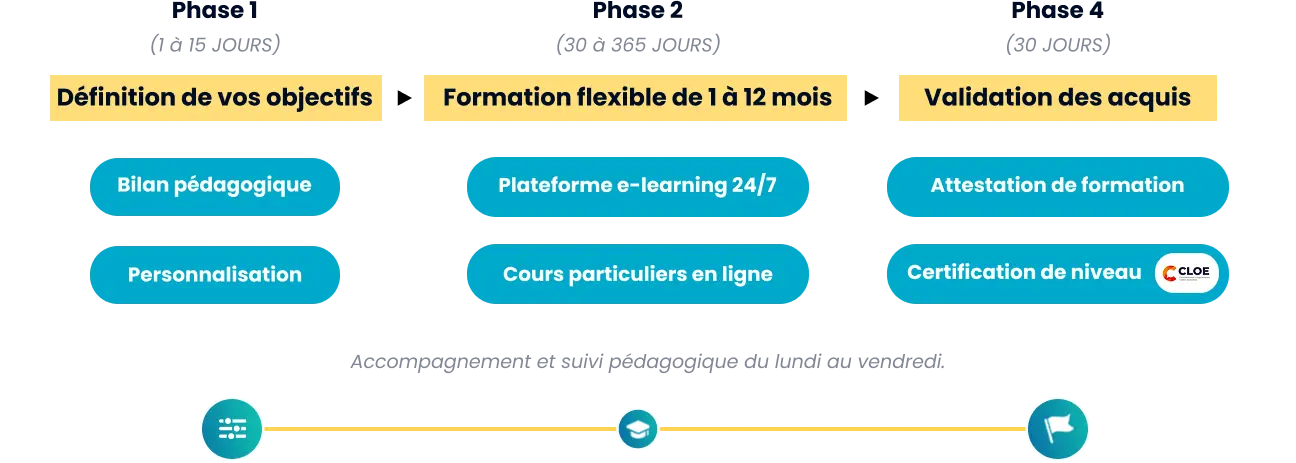 Déroulement des formations