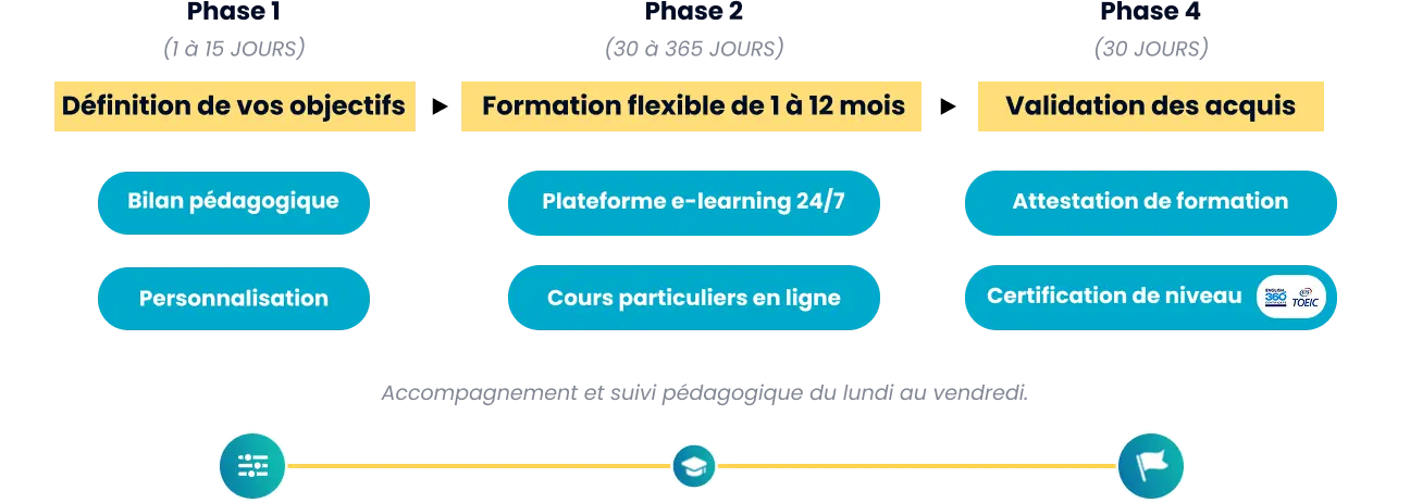 Déroulement formations