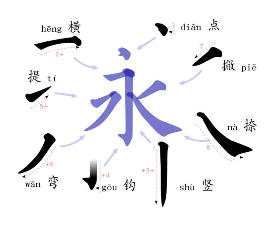 Apprentissage des caractères chinois et de l'ordre des traits